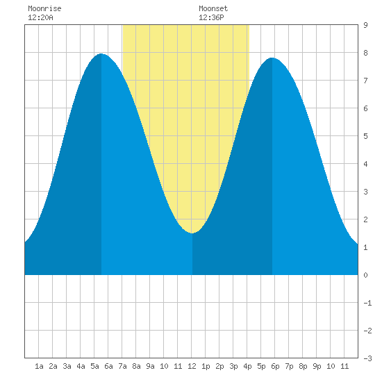 Plum Island tide chart for Saturday, December 17, 2022