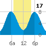 Plum Island tide chart for Saturday, December 17, 2022