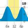 Plum Island tide chart for Sunday, December 18, 2022