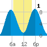 Plum Island tide chart for Thursday, December 1, 2022