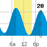 Plum Island tide chart for Tuesday, December 20, 2022