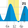 Plum Island tide chart for Wednesday, December 21, 2022