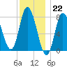 Plum Island tide chart for Thursday, December 22, 2022