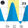 Plum Island tide chart for Friday, December 23, 2022