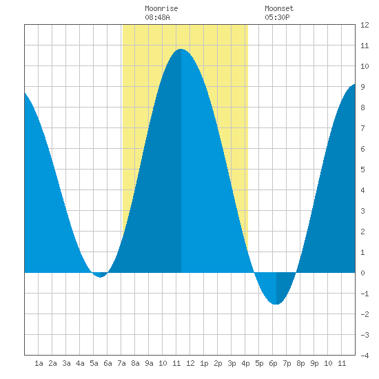 Plum Island tide chart for Saturday, December 24, 2022