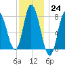 Plum Island tide chart for Saturday, December 24, 2022