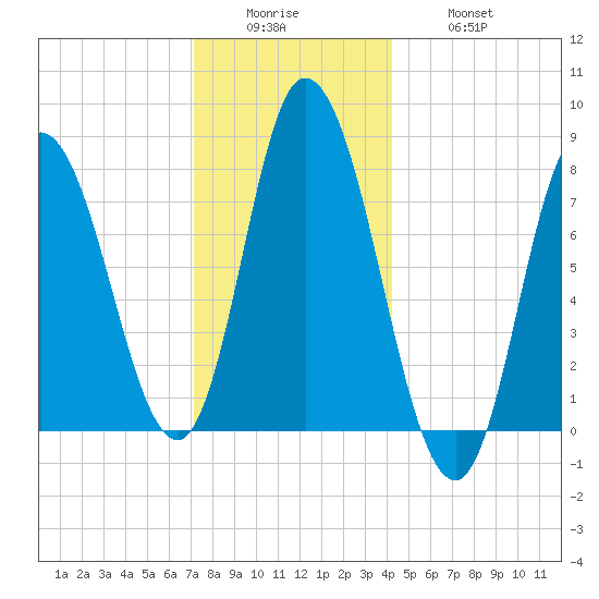 Plum Island tide chart for Sunday, December 25, 2022