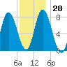 Plum Island tide chart for Wednesday, December 28, 2022