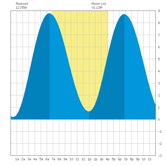 Plum Island tide chart for Friday, December 2, 2022