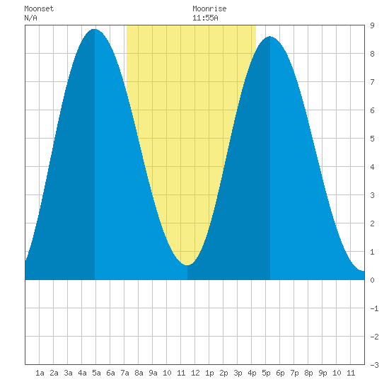 Plum Island tide chart for Friday, December 30, 2022