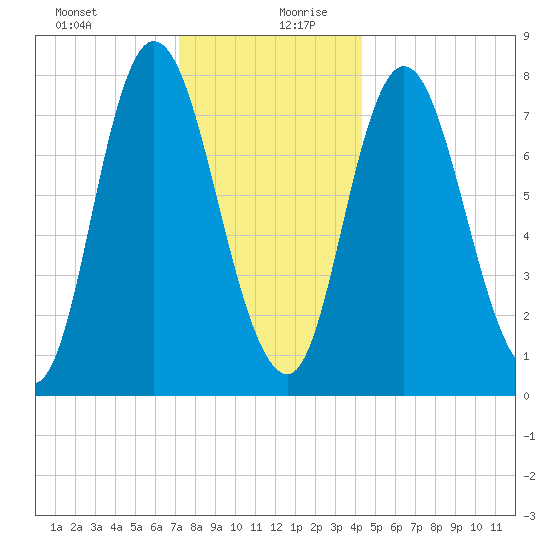 Plum Island tide chart for Saturday, December 31, 2022