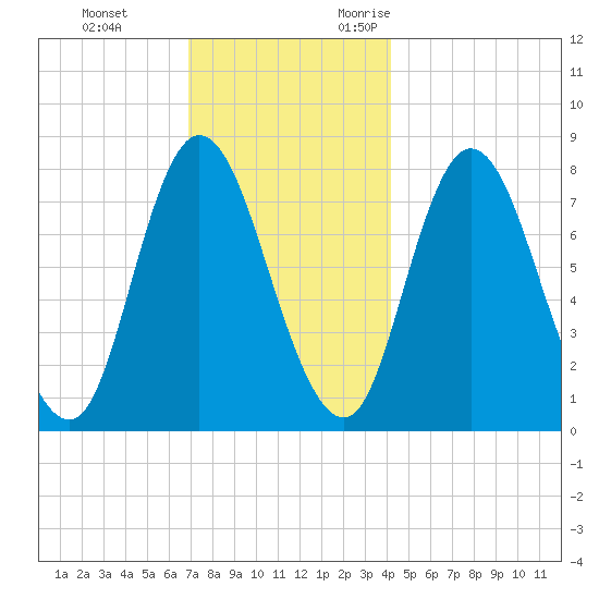 Plum Island tide chart for Saturday, December 3, 2022