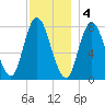 Plum Island tide chart for Sunday, December 4, 2022