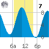 Plum Island tide chart for Wednesday, December 7, 2022