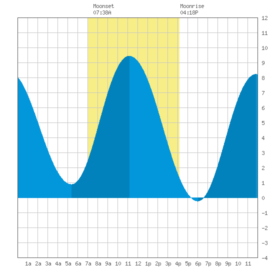 Plum Island tide chart for Thursday, December 8, 2022