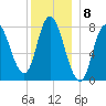 Plum Island tide chart for Thursday, December 8, 2022