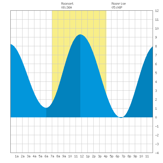 Plum Island tide chart for Friday, December 9, 2022