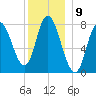 Plum Island tide chart for Friday, December 9, 2022