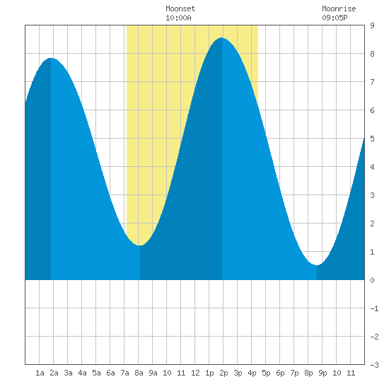 Plum Island tide chart for Wednesday, January 11, 2023
