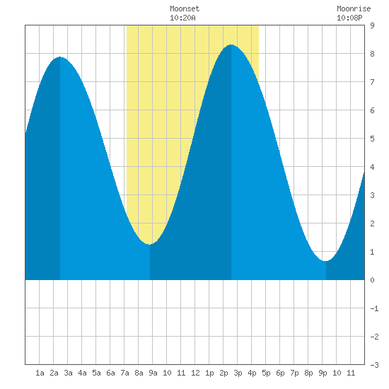 Plum Island tide chart for Thursday, January 12, 2023