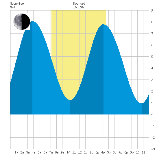 Plum Island tide chart for Saturday, January 14, 2023