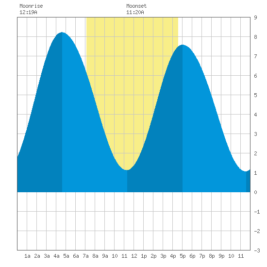Plum Island tide chart for Sunday, January 15, 2023