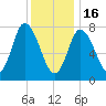 Plum Island tide chart for Monday, January 16, 2023