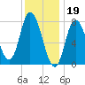 Plum Island tide chart for Thursday, January 19, 2023