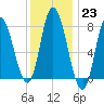 Plum Island tide chart for Monday, January 23, 2023
