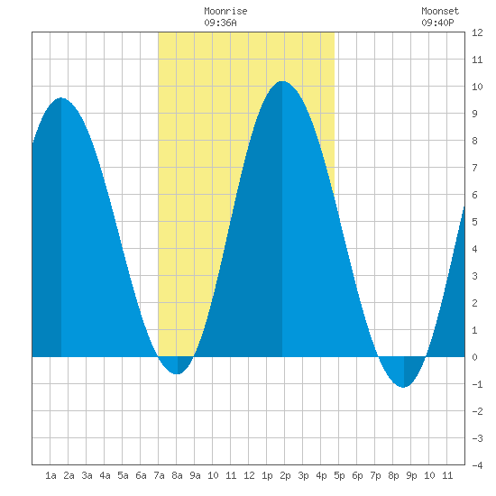 Plum Island tide chart for Wednesday, January 25, 2023