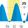 Plum Island tide chart for Wednesday, January 25, 2023