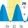 Plum Island tide chart for Thursday, January 26, 2023