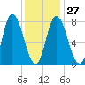 Plum Island tide chart for Friday, January 27, 2023