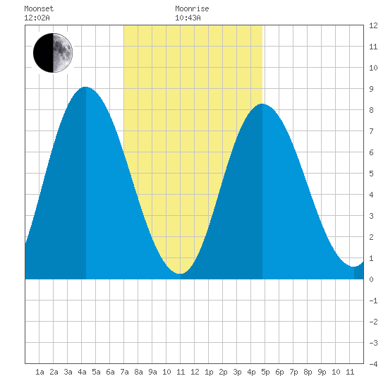 Plum Island tide chart for Saturday, January 28, 2023