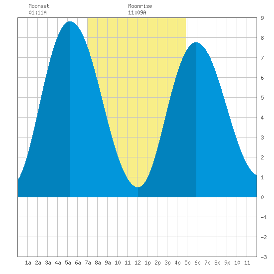 Plum Island tide chart for Sunday, January 29, 2023