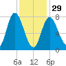 Plum Island tide chart for Sunday, January 29, 2023