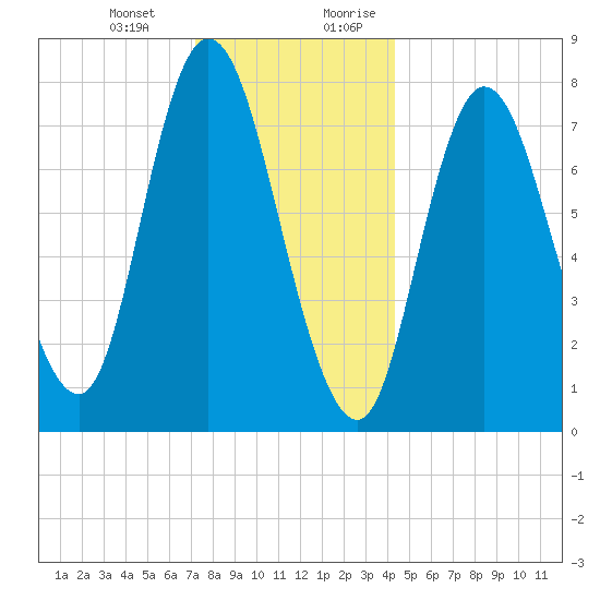 Plum Island tide chart for Monday, January 2, 2023