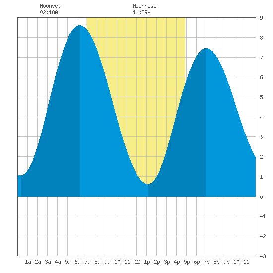 Plum Island tide chart for Monday, January 30, 2023