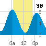 Plum Island tide chart for Monday, January 30, 2023