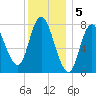 Plum Island tide chart for Thursday, January 5, 2023