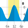 Plum Island tide chart for Sunday, January 8, 2023