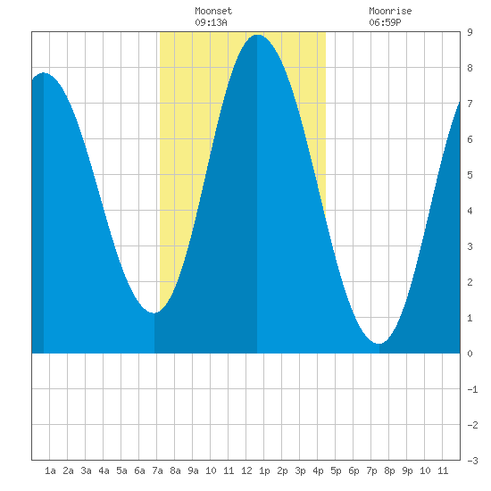 Plum Island tide chart for Monday, January 9, 2023