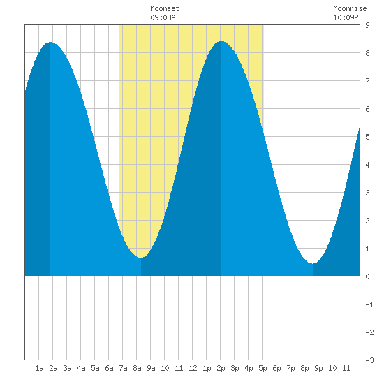 Plum Island tide chart for Friday, February 10, 2023