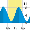 Plum Island tide chart for Saturday, February 11, 2023