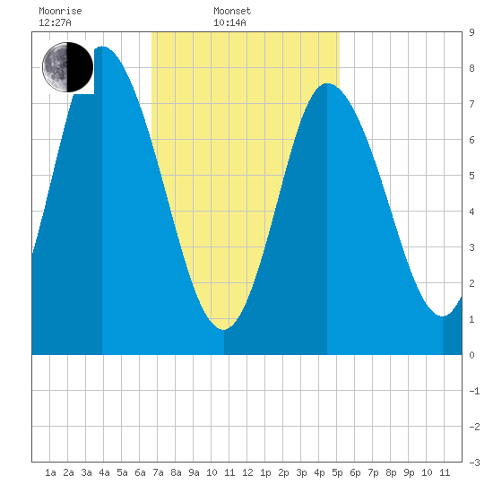 Plum Island tide chart for Monday, February 13, 2023