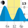 Plum Island tide chart for Monday, February 13, 2023