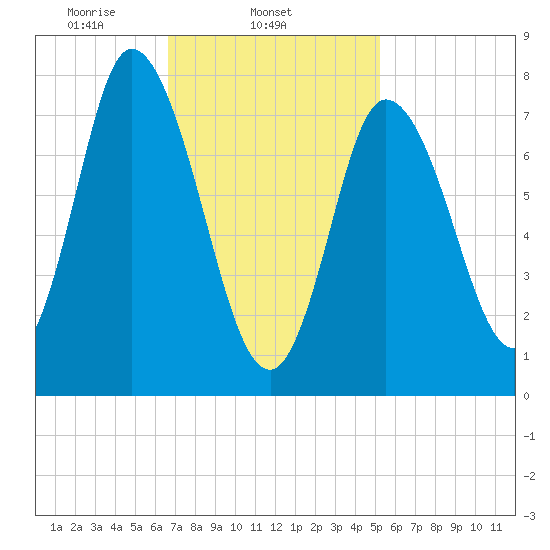 Plum Island tide chart for Tuesday, February 14, 2023