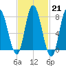 Plum Island tide chart for Tuesday, February 21, 2023