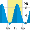 Plum Island tide chart for Thursday, February 23, 2023