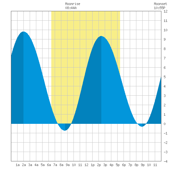 Plum Island tide chart for Friday, February 24, 2023